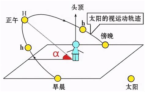 冬天太陽方位|在线计算太阳高度角与方位角